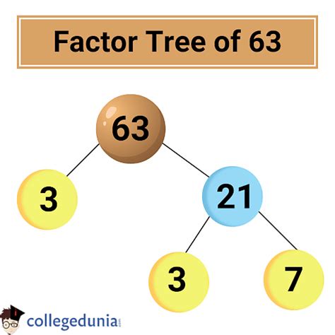 write 63 as a product of prime factors|More.